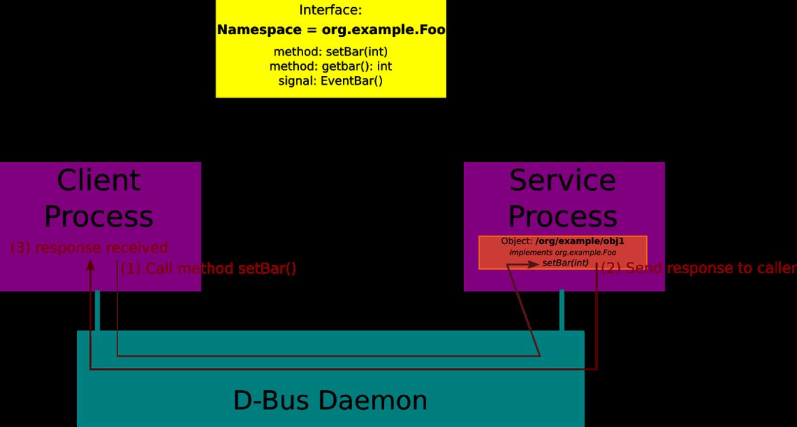Ithy - Extending Linux Functionality: Adding New Interfaces with sd-bus ...