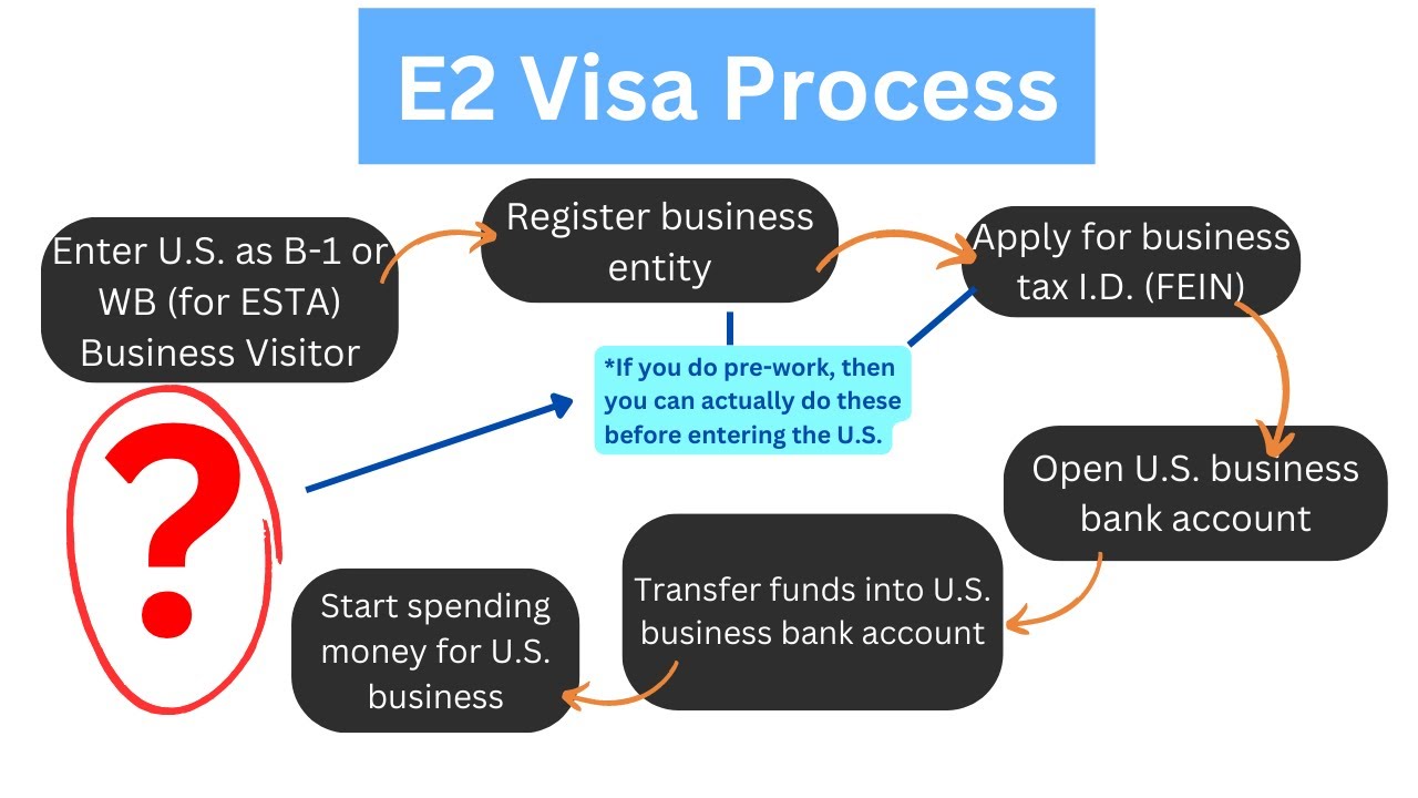 E2 visa application process