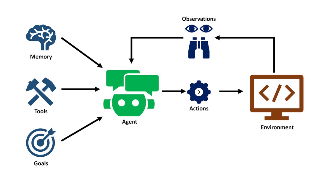 A diagram depicting Agentic AI with interconnected nodes representing components like planning, memory, and execution, highlighting its role in automation.