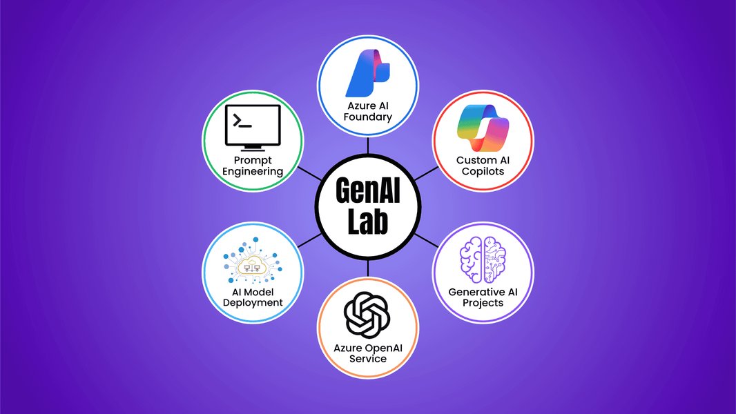 A screenshot of a cloud-based lab environment, likely demonstrating a hands-on exercise for generative AI development.