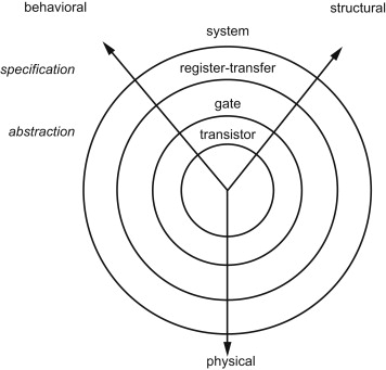 modern technological components abstract hardware