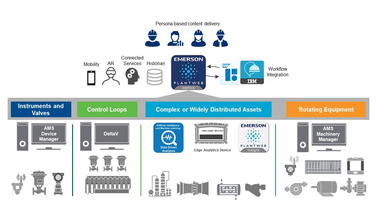 data integration technology hardware