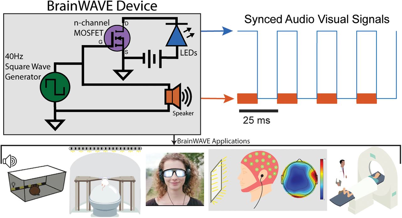 modern audiovisual brainwave entrainment device setup