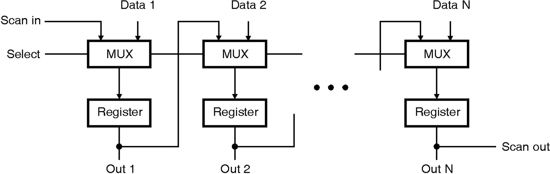 Scan Path Testing in VLSI