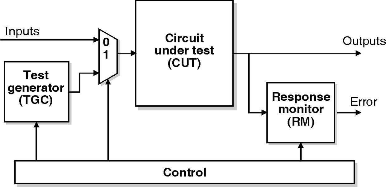 Built-in Self-Test (BIST) Concept