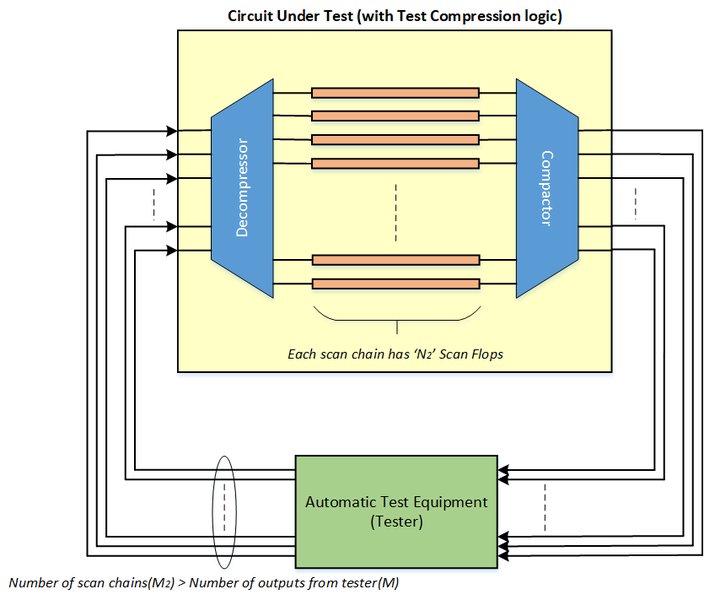 Testing with Scan Compression
