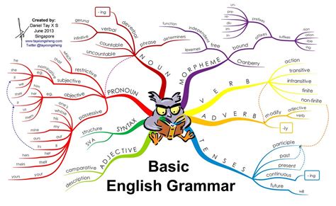 Basic English Grammar | attanatta | Flickr