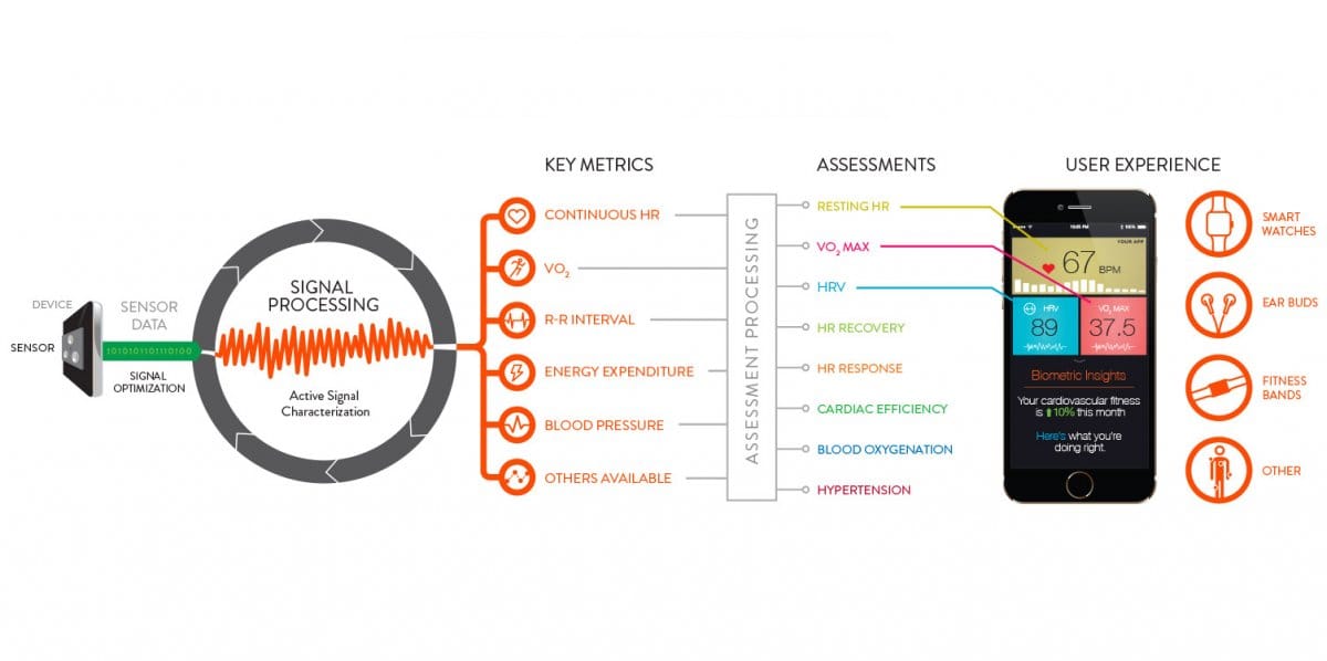 wearable fitness devices signal processing