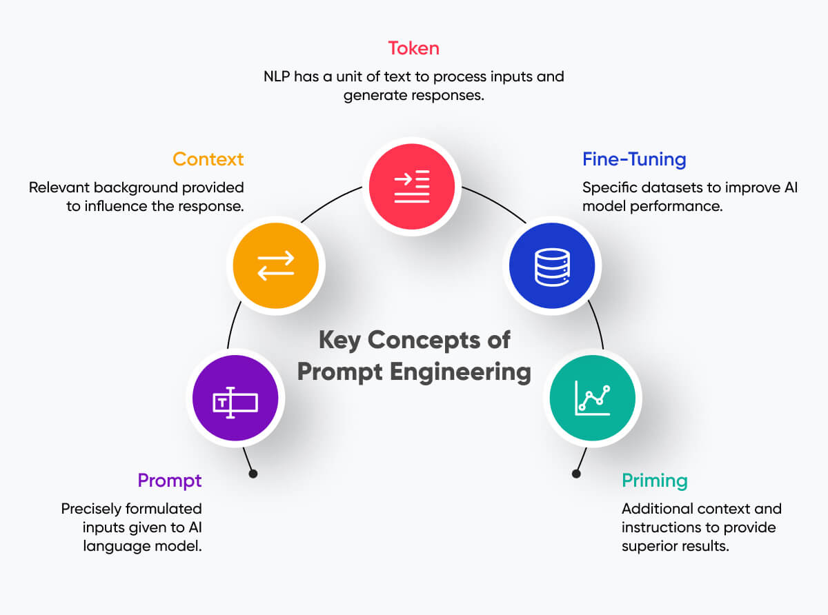 prompt engineering concept