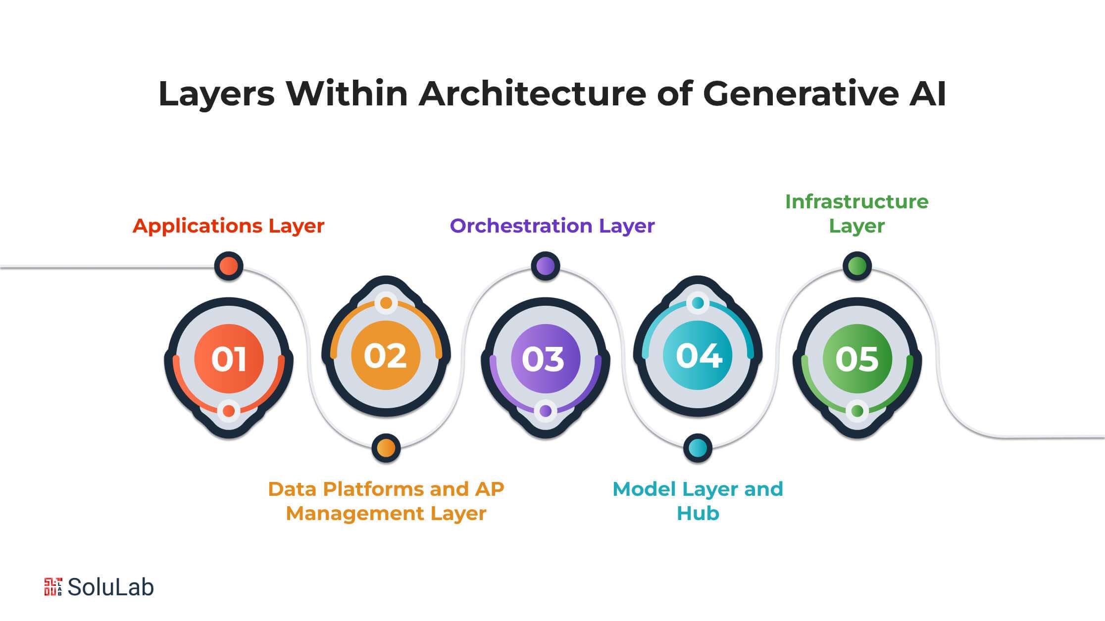 advanced generative AI system architecture
