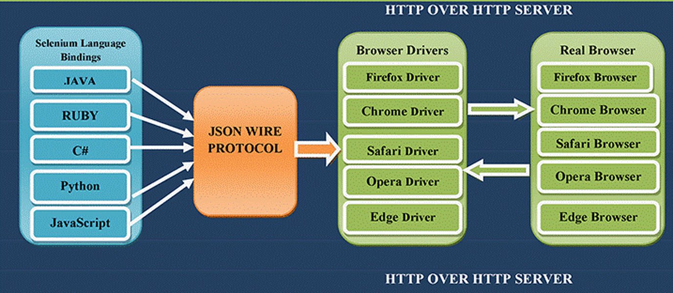 Automation Framework Structure