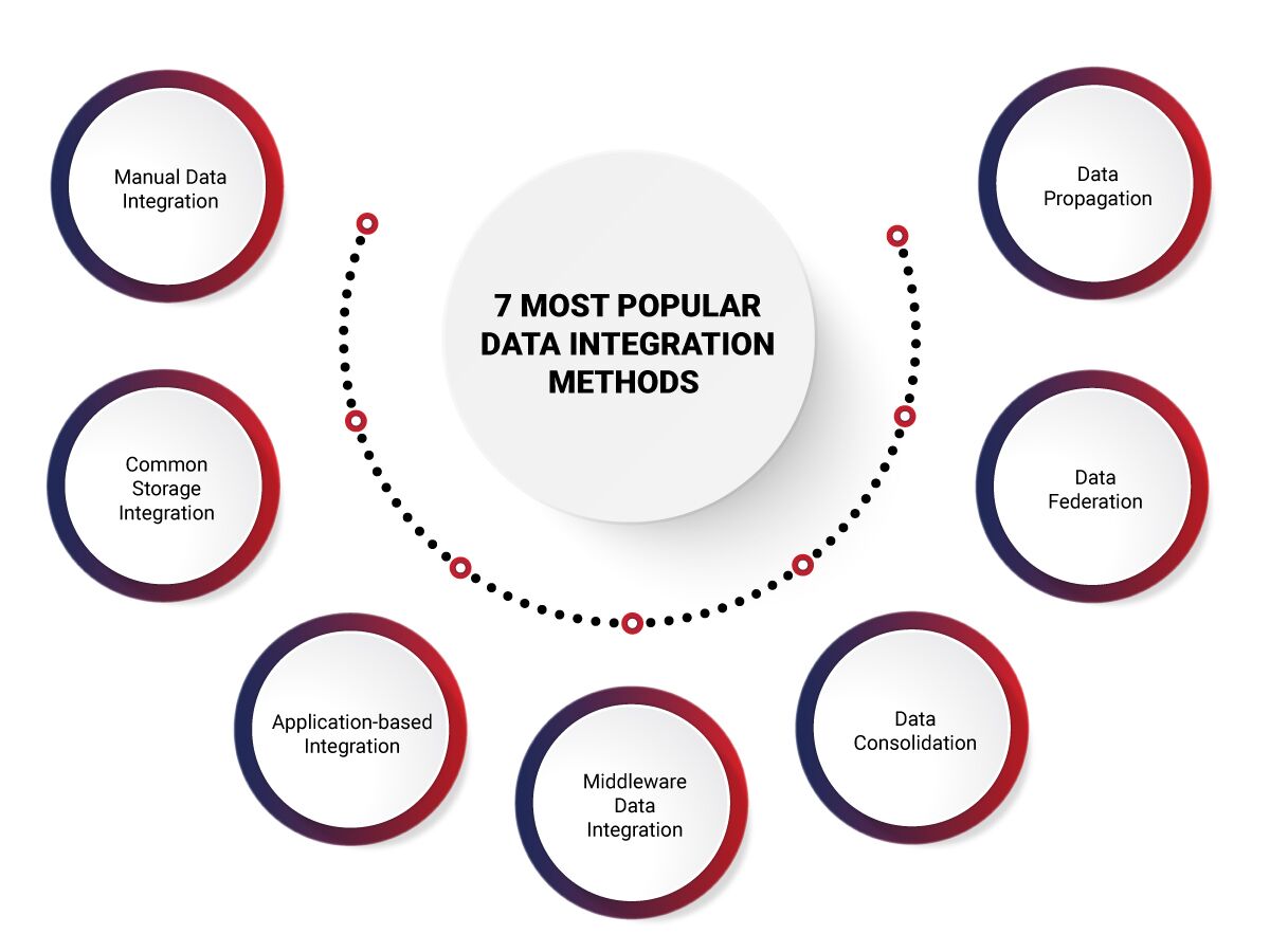 technological data integration