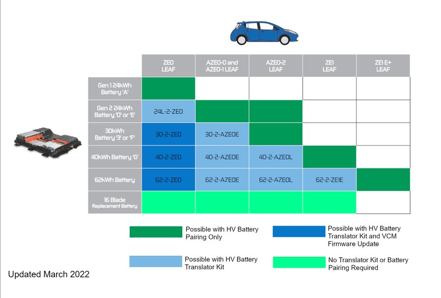 Diagram showing the process of EV battery replacement and related considerations for insurance and warranty.