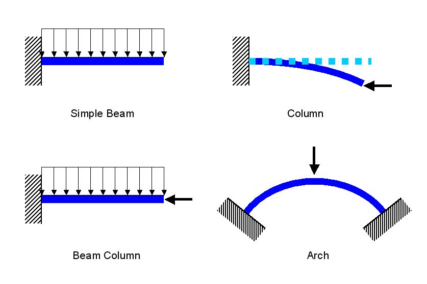 nonlinear beam structure