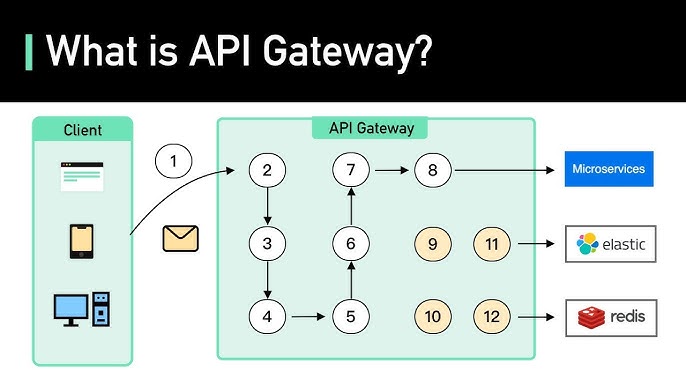api gateway technology