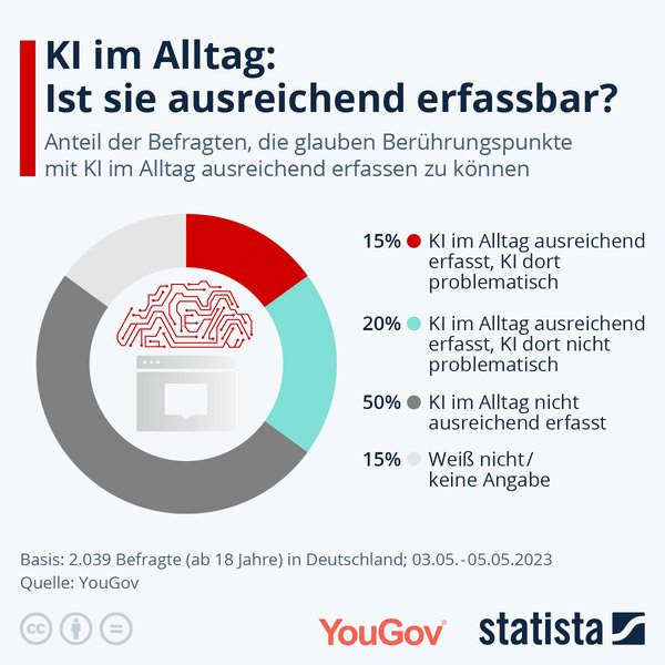 Infografik zu KI im Alltag