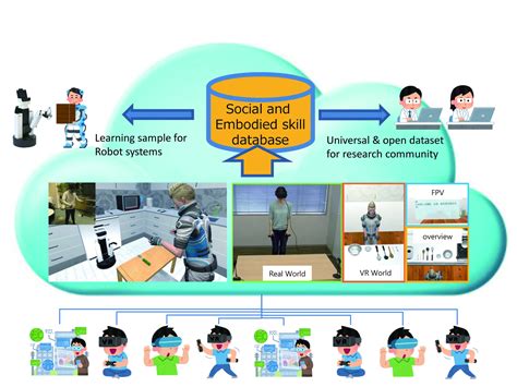 Frontiers | SIGVerse: A Cloud-Based VR Platform for Research on ...