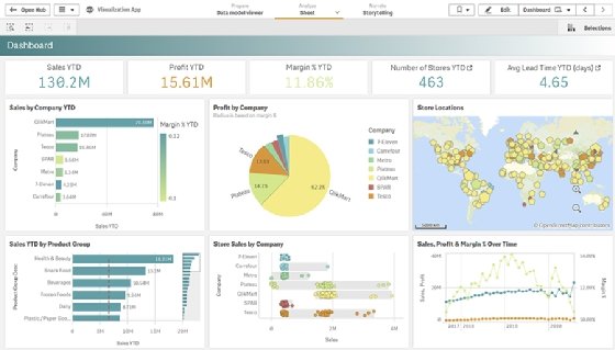 business intelligence dashboard display