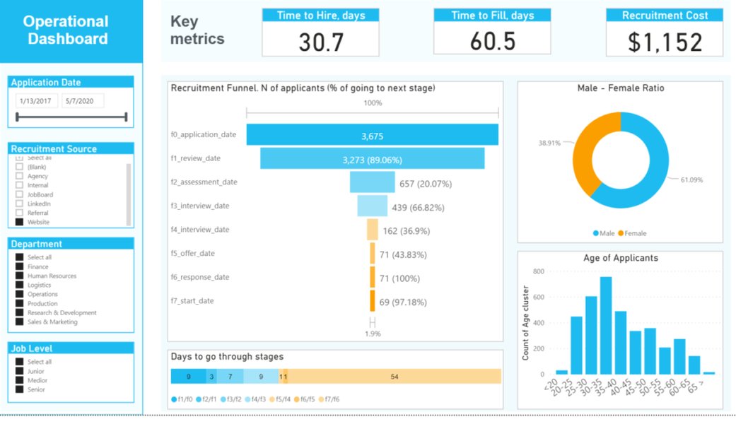 Recruitment dashboard showing time-to-hire metrics