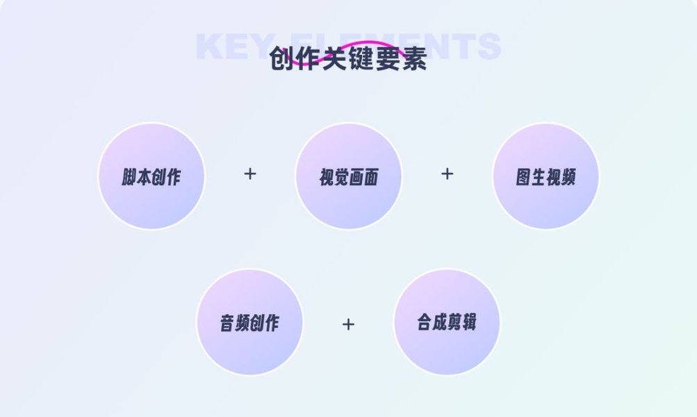 AI 创作流程示意图