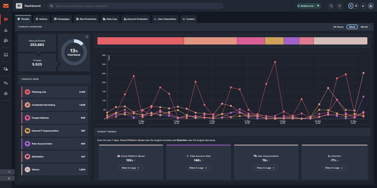 Dashboard einer E-Mail-Sicherheitslösung mit KI