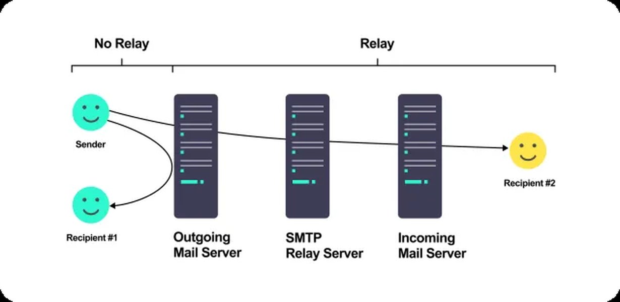 Diagramm eines SMTP Relays zur Integration
