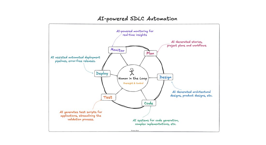 AI-powered SDLC automation