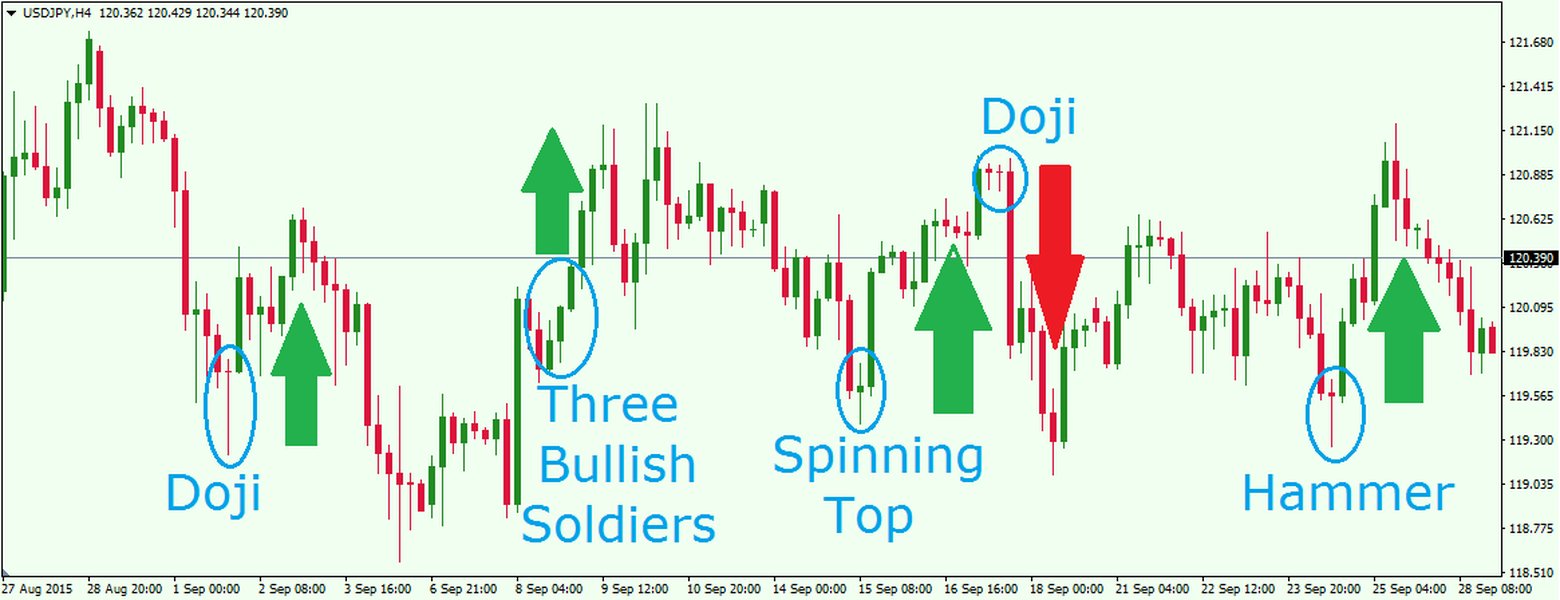 Examples of Candlestick Patterns on a Forex Chart