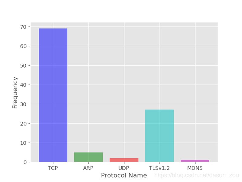 PCAP文件解析后的可视化柱状图