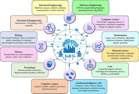 Frontiers | Internet of Robotic Things Intelligent Connectivity and ...