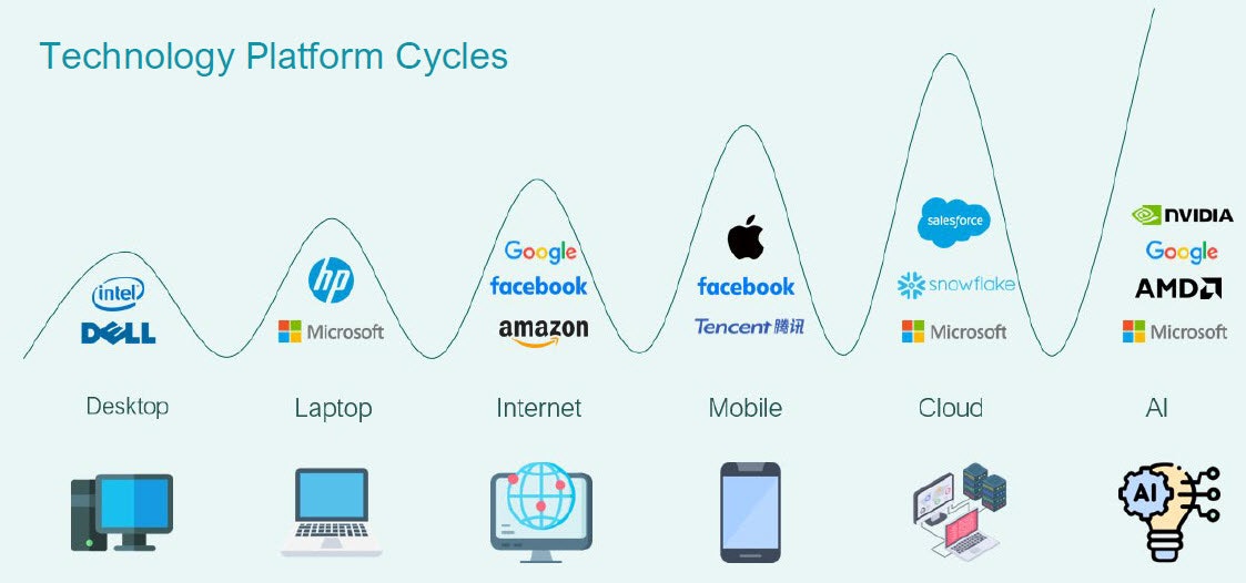 global ai platforms