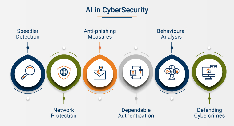 cybersecurity artificial intelligence