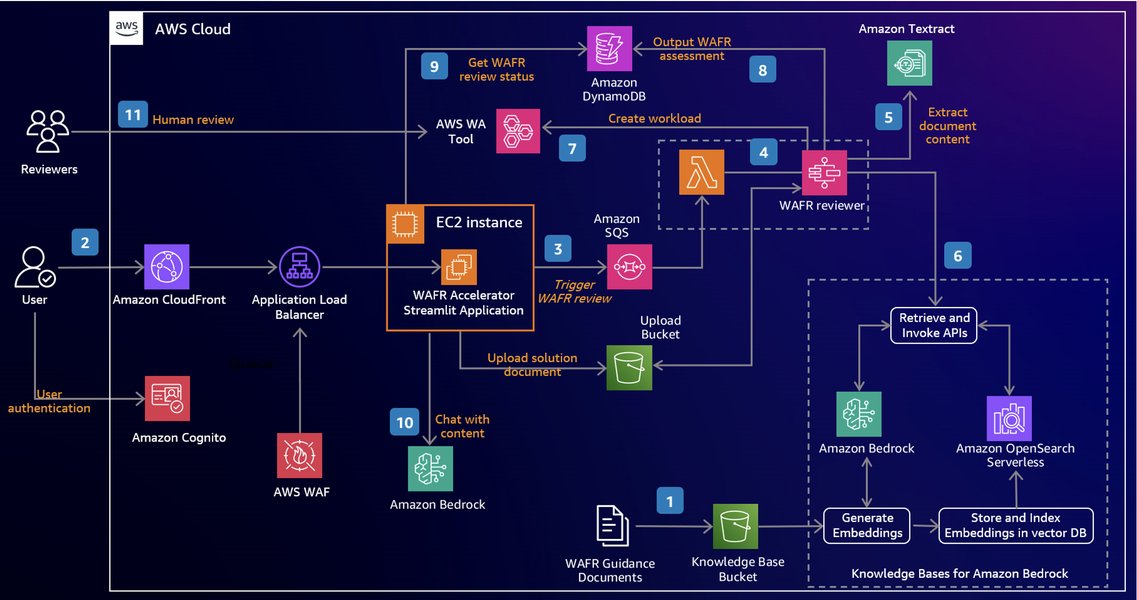 Generative AI on AWS Architecture Example