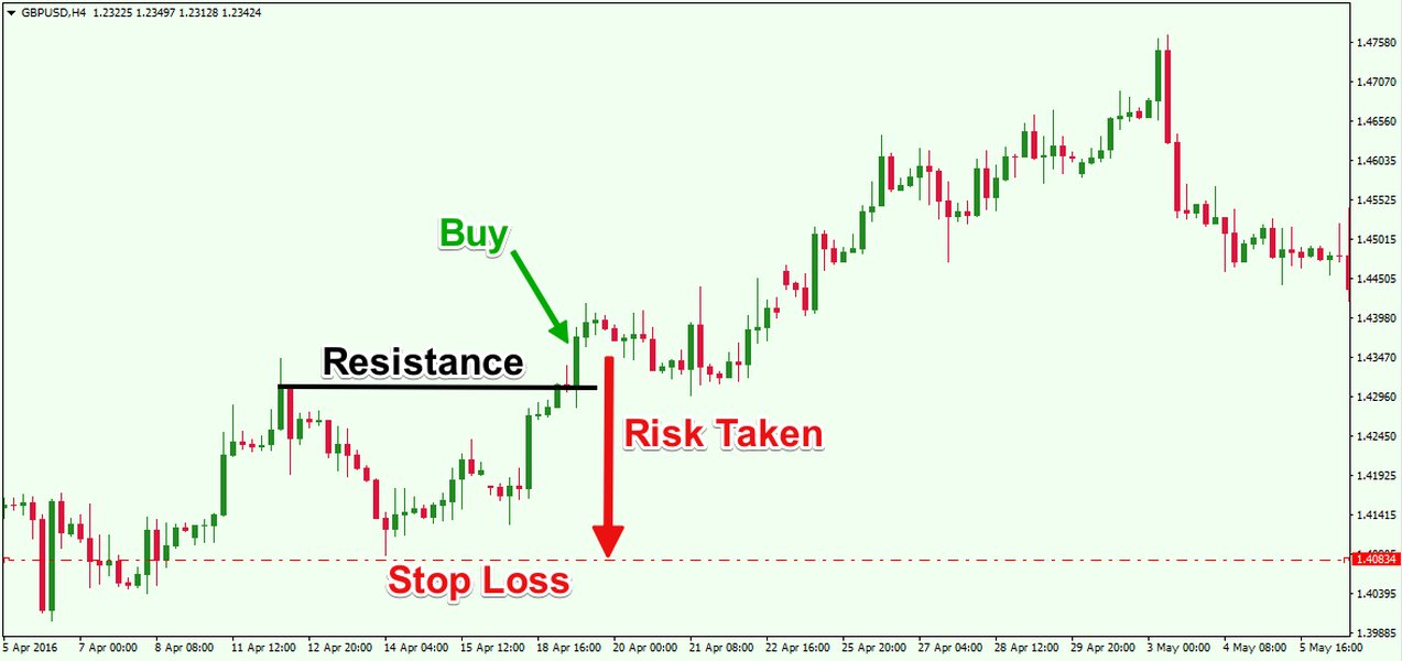 Example of a stop-loss order placed below a support level on a chart