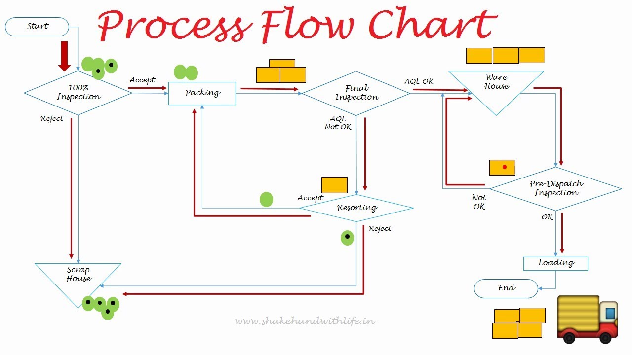 industrial flowchart quality management tools