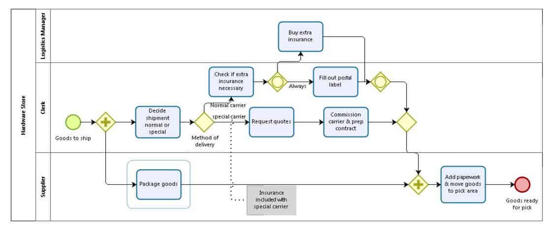 technology concepts semantic network business process flow
