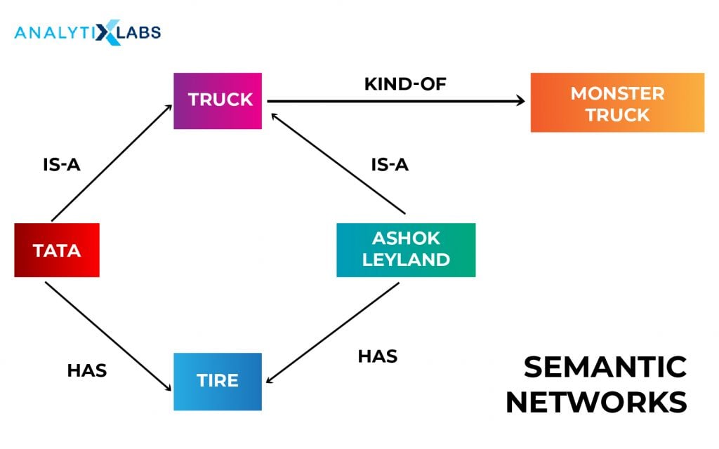 artificial intelligence semantic network laboratory