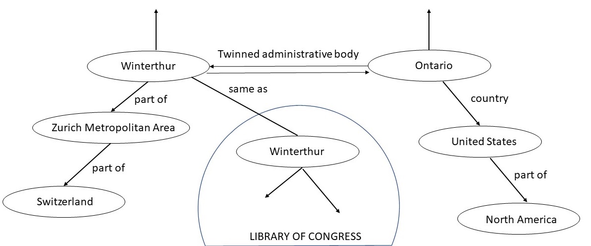 semantic relationships knowledge graph AI