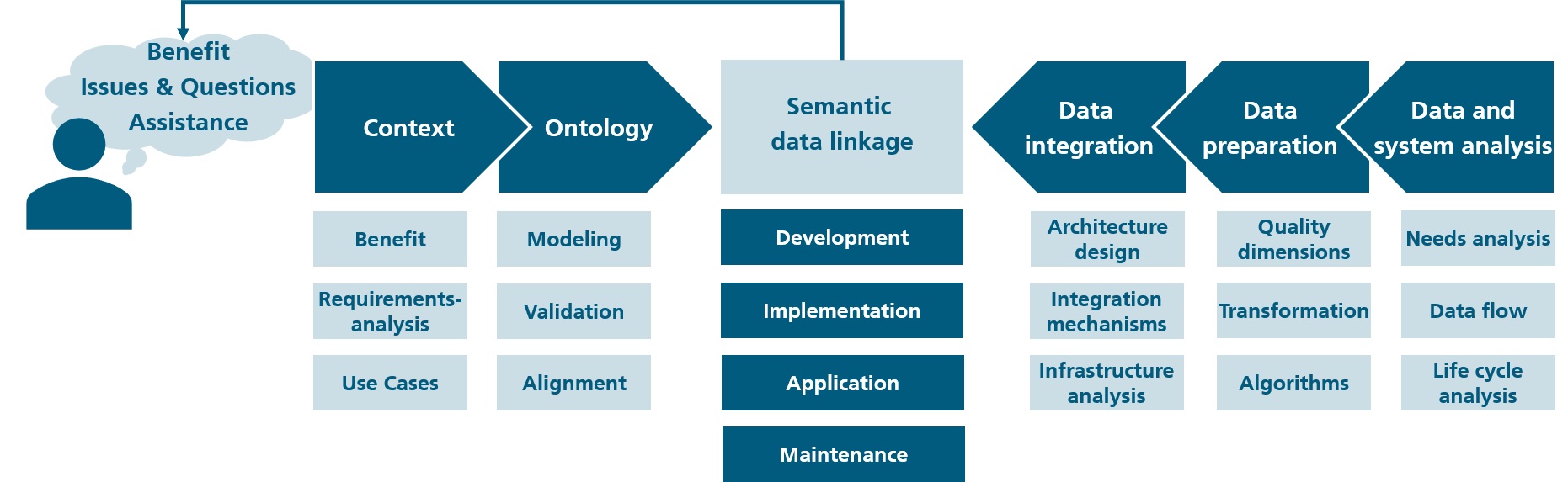 semantic web data integration technology