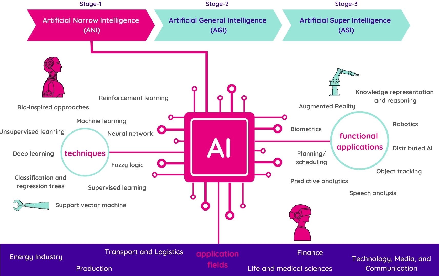ai training methods industrial applications