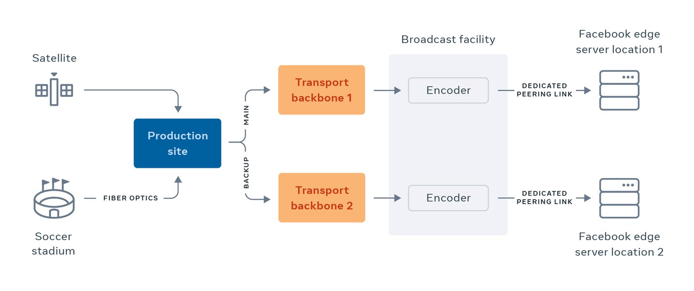 live streaming servers global deployment