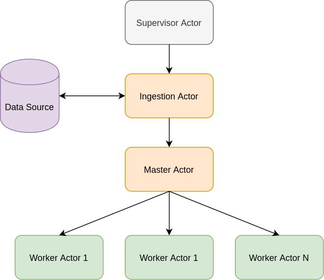 akka actor system execution