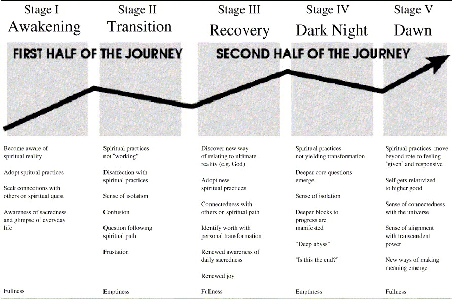 spiritual transformation journey