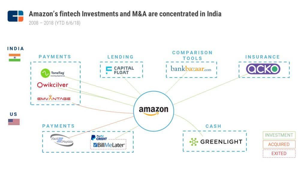 Amazon Financial Operations