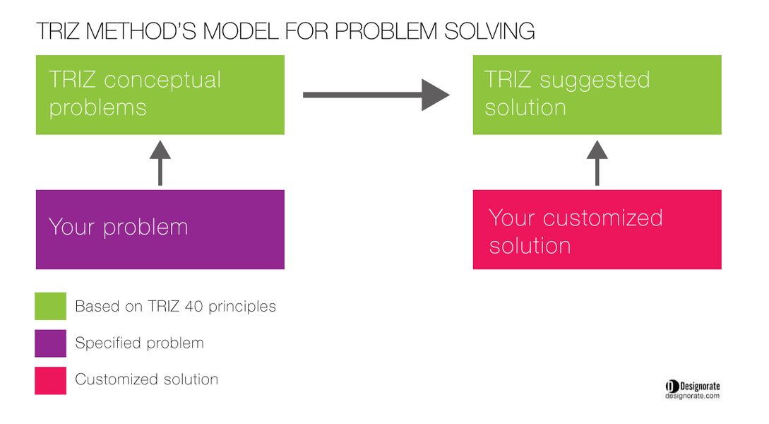 Modèle conceptuel de la méthode TRIZ