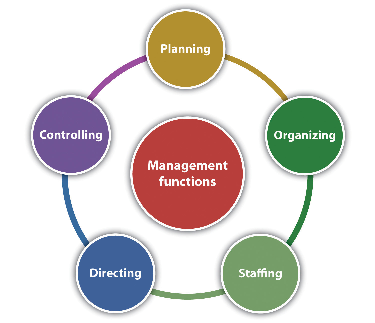 organizational management