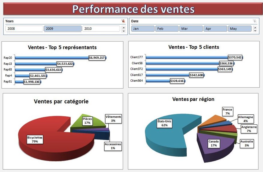 Graphique de performance des ventes