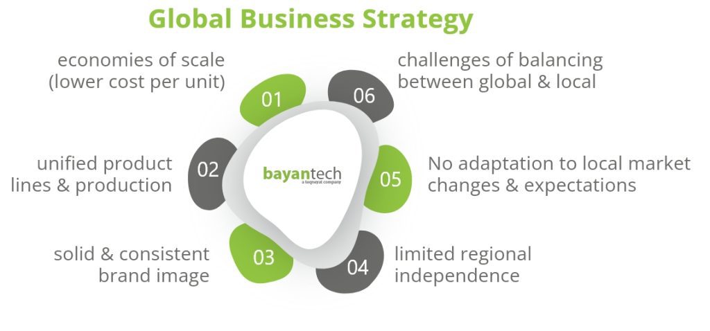 global business strategy