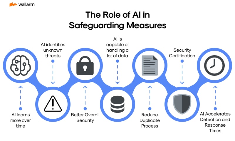AI security measures