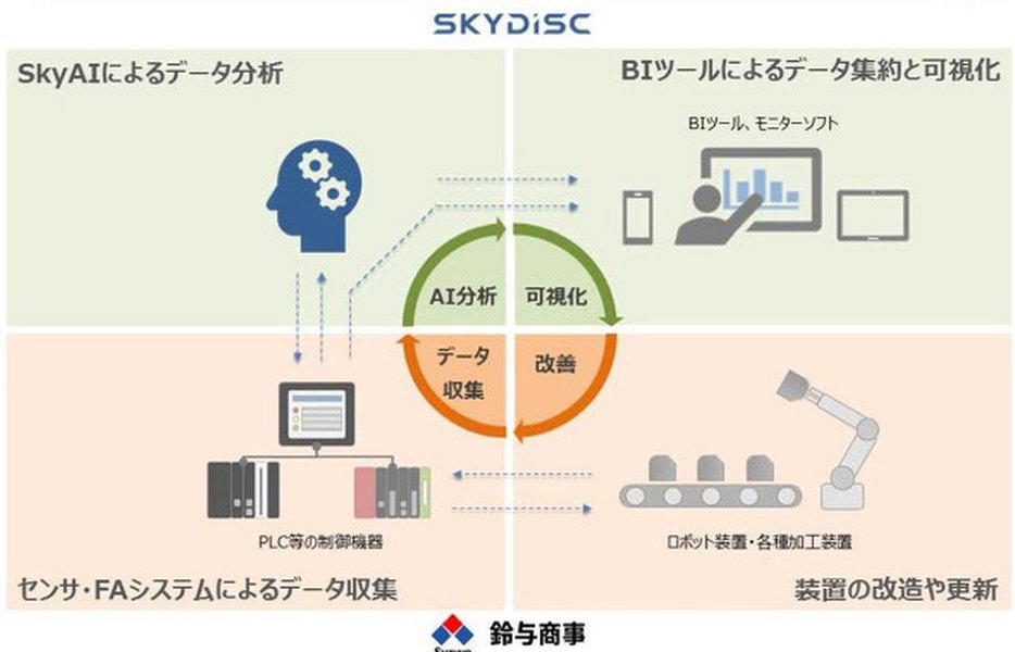 製造現場におけるAI活用イメージ